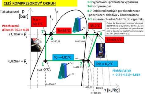 Diagram cyklu chladiva v automobilovej klimatizácii