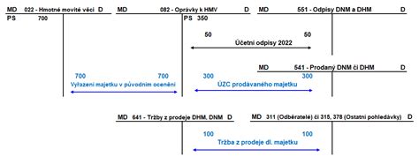 Schéma: Rozdiel medzi opravou, údržbou a technickým zhodnotením (TZ) prenajatého majetku z daňového hľadiska.