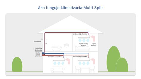 Koláž rôznych typov vnútorných jednotiek klimatizácie (nástenná, kazetová, kanálová, konzolová)