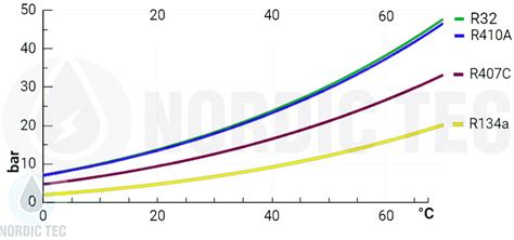 infografika: porovnanie chladiva R410A a R32