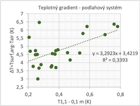 Porovnanie prietokov vzduchu Aereco pri rôznych vlhkostiach