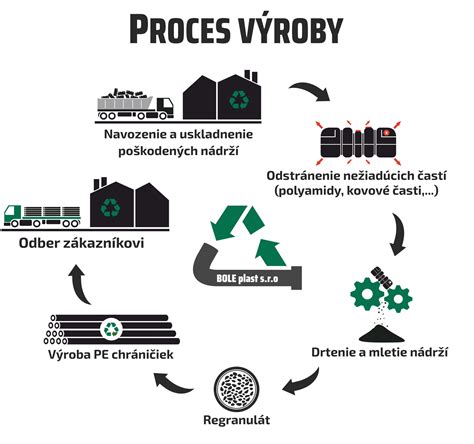 Infografika znázorňujúca proces recyklácie a spracovania elektroodpadu z domácností