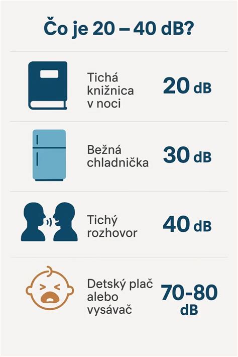 Infografika porovnávajúca hlučnosť klimatizácie s bežnými domácimi spotrebičmi