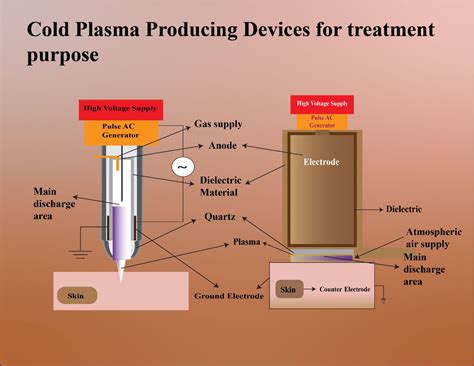 Infographics explaining how the Cold Plasma generator works and its benefits for air quality.