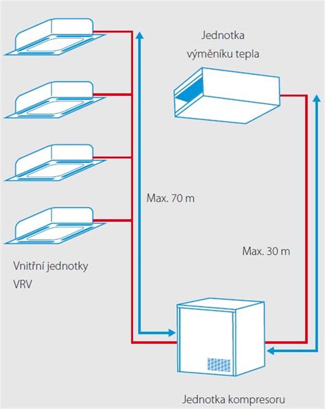 Schéma: Priemyselný chladiaci systém s VRV jednotkami na streche a potrubím