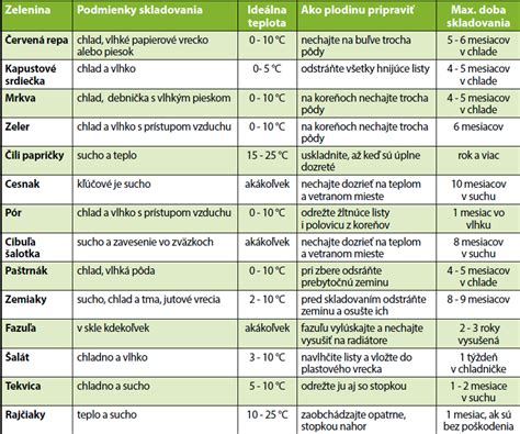 Schéma správneho skladovania zeleniny v špajzi (suché, tmavé a vetrané miesto).
