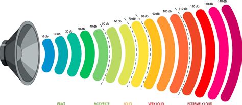 Infografika porovnávajúca úroveň hluku klimatizácie (65 dB) s bežnými zvukmi