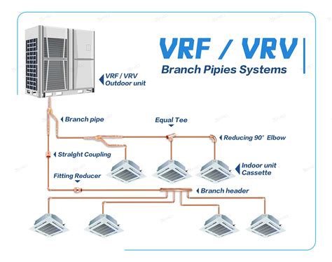 Infografika vysvetľujúca princíp VRF/VRV systému