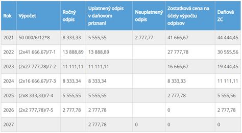 Schéma porovnania účtovných a daňových odpisov