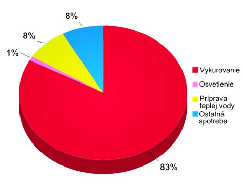 Graf porovnania spotreby energie: klasický On/Off systém verzus Smart Inverter