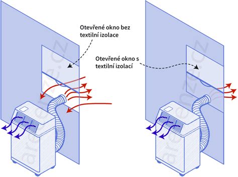 Schéma znázorňujúca rôzne možnosti odvodu kondenzátu z klimatizácie
