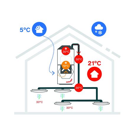 Schéma energeticky efektívneho riadenia teploty v budove s využitím moderných technológií