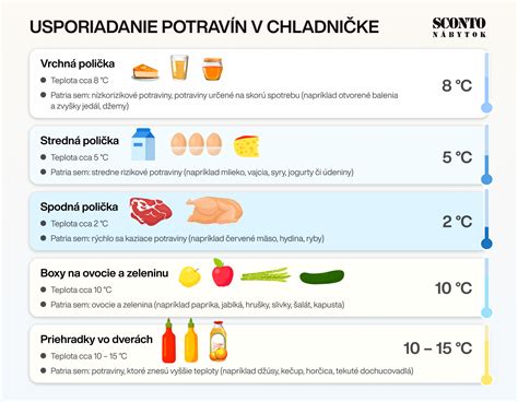 Infografika zobrazujúca správne usporiadanie rôznych potravín v chladničke podľa políc.