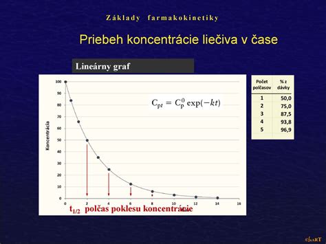 Grafické znázornenie poklesu koncentrácie PM2.5 v čase v testovacej miestnosti po zapnutí klimatizácie.