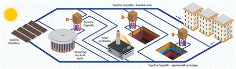 infografika zobrazujúca schému sústavy centrálneho zásobovania teplom v Nitre