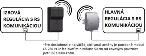 Diagram znázorňujúci bezdrôtovú komunikáciu medzi termostatom a kotlom