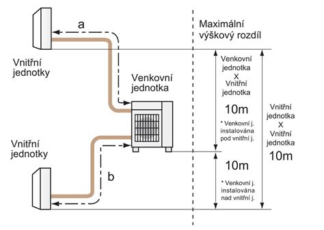 Schéma fungovania multisplit systému: jedna výkonná vonkajšia jednotka prepojená s tromi nezávislými vnútornými jednotkami v rôznych izbách