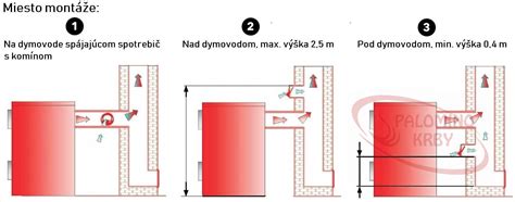 Ilustrácia inštalácie regulátora ťahu do steny komína