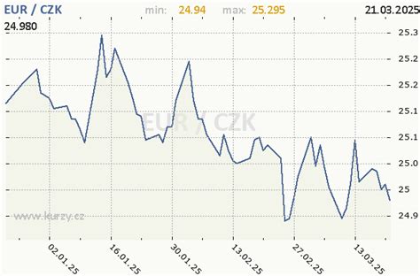 Graf vývoja menového páru CZK/EUR za posledných 12 mesiacov