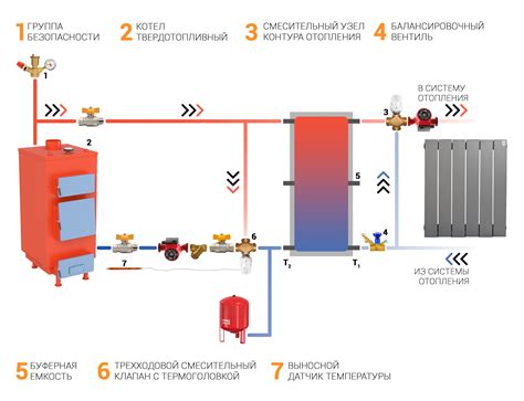 Schéma znázorňujúca proces spaľovania peliet v modernom kotle a distribúciu tepla do domu