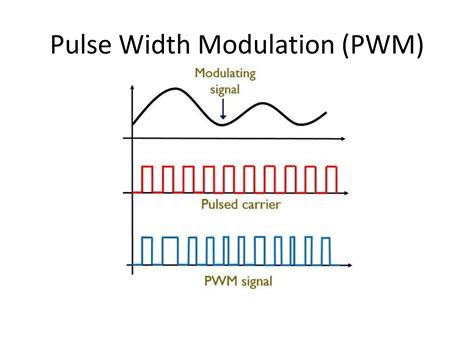 Grafické znázornenie fungovania invertora v režimoch PAM a PWM