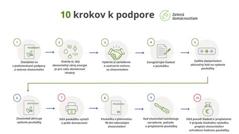 Infografika znázorňujúca proces podania žiadosti o dotáciu na kotol na biomasu