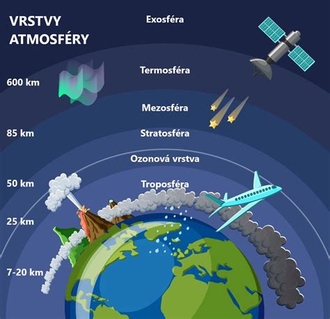 Schéma znázorňujúca zloženie atmosféry a základné vlastnosti vzduchu.