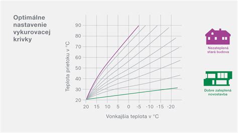 Schéma vykurovacej krivky s osou X (vonkajšia teplota) a osou Y (výstupná teplota)