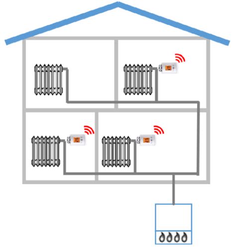 schéma inteligentného vykurovacieho systému Siemens Connected Home