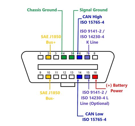 Schéma pripojenia OBD II konektora k diagnostickému rozhraniu