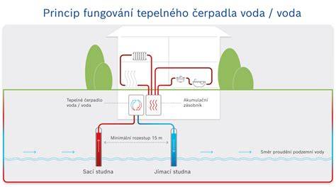 schematické znázornenie troch typov tepelných čerpadiel (zem-voda, voda-voda, vzduch-voda)