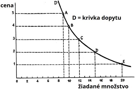 Graf znázorňujúci ekvitermickú krivku regulácie