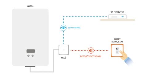 Ilustrácia rôznych typov bezdrôtových termostatov (Wi-Fi, GSM)
