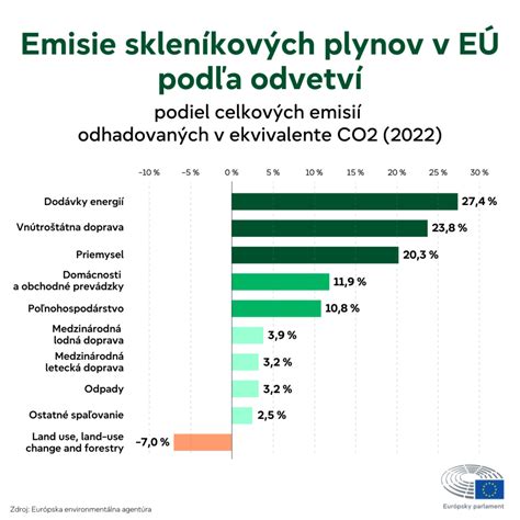 Infografika cieľov znižovania CO2 emisií Deutsche Telekom
