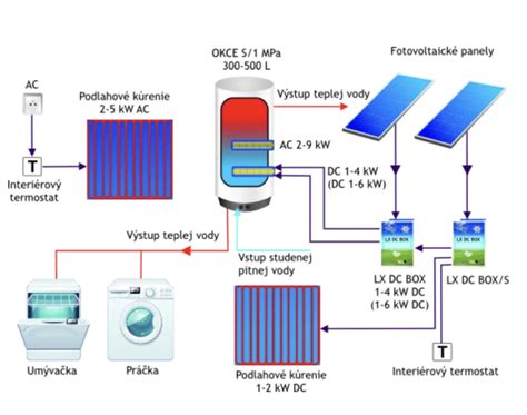 Schéma: Prepojenie fotovoltiky, batériového úložiska a vykurovacieho systému v domácnosti