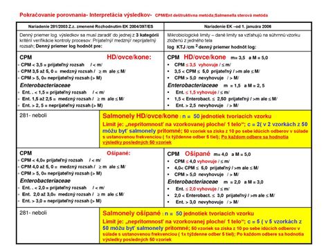 Tabuľka so základnými lehotami čistenia a kontroly komínov podľa typu paliva