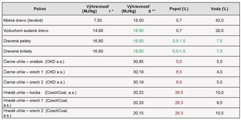 Porovnanie drevných brikiet a peliet z hľadiska skladovania a použitia.