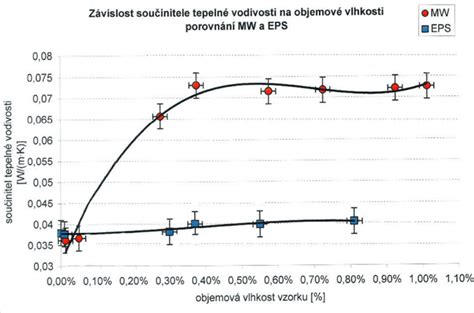 Tabuľka porovnávajúca vlastnosti pôdnej vlhkosti pre rôzne pôdne druhy (piesočnaté, hlinité, ílovité).