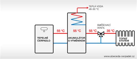 Schéma činnosti split systému