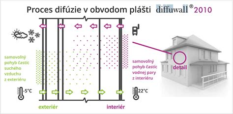 Schéma výmeny plynov a vodnej pary cez škrupinu vajíčka počas inkubácie