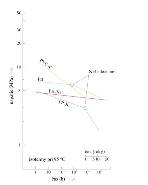 Diagram priebehu napätia v čase pre rôzne plastové potrubia