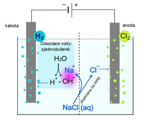 Schéma procesu elektrolýzy vody v ionizátore: rozdelenie na alkalickú a kyslú vodu v komore s titánovými elektródami.