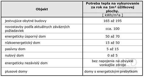 infografika porovnávajúca ročnú spotrebu tepla v kWh/m2 pre klasický, nízkoenergetický a pasívny dom