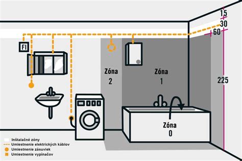 infografika znázorňujúca umiestnenie ventilátora v kúpeľni vzhľadom na zóny bezpečnosti