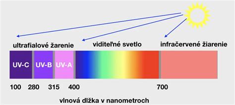 Infografika znázorňujúca spektrum UV žiarenia s vyznačenou oblasťou UVC.