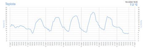 Graf zobrazujúci odporúčaný rozdiel teplôt medzi interiérom a exteriérom.