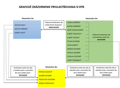 Grafické znázornenie denného a týždenného programovania termostatu.