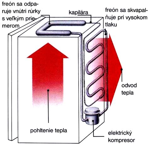 Schéma fungovania kompresorovej chladničky
