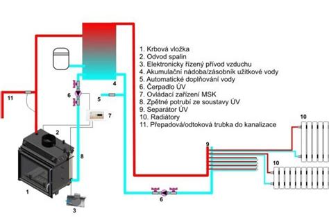 Schéma vykurovacieho systému s kotlom na pelety