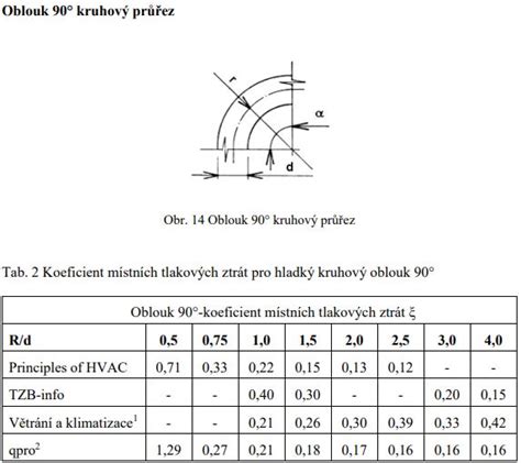 Schéma znázorňujúca tlakové straty v potrubí v závislosti od jeho dĺžky, prevýšenia a komponentov.